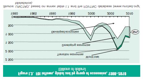140 THE GREAT ROBBERY OF THE SOUTH Table 30: FDI Stock, by Region and Economy, 1980-2011 (share of global FDI stock in percent) 248 FDI inward stock FDI outward stock Region 1980 1990 2000 2011 1980