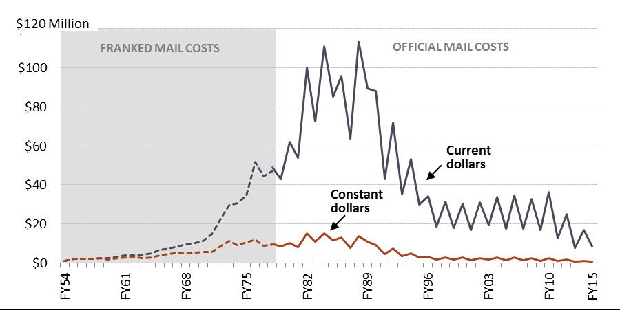 congressional official mail costs, as they include the franking privilege granted to former Presidents and widows of former Presidents.
