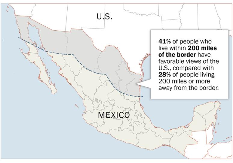 7 In addition, Mexicans with some connection to the U.S. tend to feel more favorably toward the country. Mexicans who live within 200 miles of the U.S. border and those who report having visited America have more favorable views of the U.