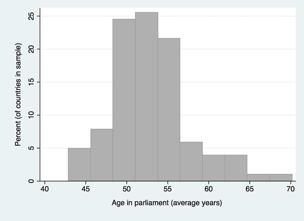 FIGURE 1, HISTOGRAM OF THE DISTRIBUTION OF AVERAGE AGE IN PARLIAMENT Results The summary statistics reported in Table 1 indicates that the average age of parliamentarians in our dataset is 52.