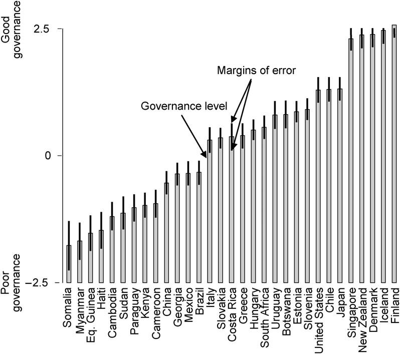 Figure 2. Margins of Error in Estimates of Governance in Selected Countries, 2006 Source: Kaufmann, Kraay, and Mastruzzi. 2007a. measurement error these rankings inevitably contain.