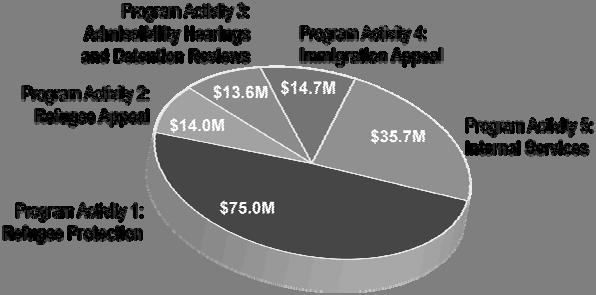 ALLOCATION OF FUNDING BY PROGRAM ACTIVITY ESTIMATES BY VOTE For information on our