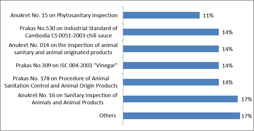 Chapter 4 Anukret No. 16 on Sanitary Inspection of Animals and Animal Products, Prakas No. 178 on Procedure of Animal Sanitation Control and Animal Origin Products, and Anukret No.