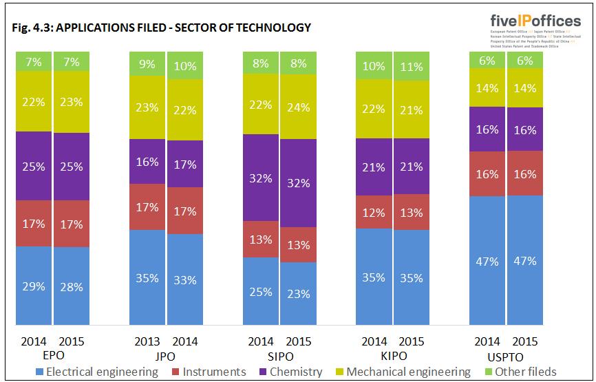 SECTORS AND FIELDS OF TECHNOLOGY IP5 Statistics Report 2015 Patents are classified by the IP5 Offices according to the IPC.