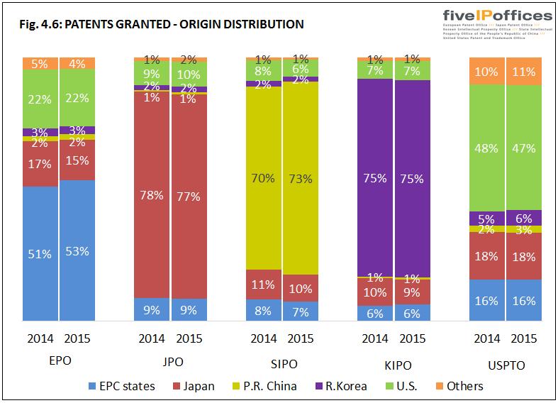 Table 4.2 and Fig. 4.6 show the number and the respective shares of patents granted by origin (residence of first-named owner or inventor) at each office for 2014 and 2015. Table 4.