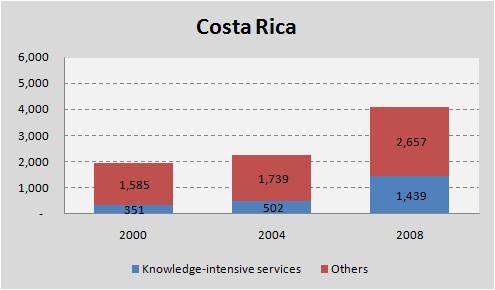 Administracion de Empresas (2010). Costa Rica and also Panama have also been successful in increasing knowledge-intensive service exports (Figure 4).