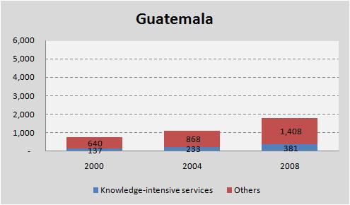 Note: Knowledge-intensive services include finance, insurance, business, communications, community, social and personal services and computer and information services, Source: Instituto