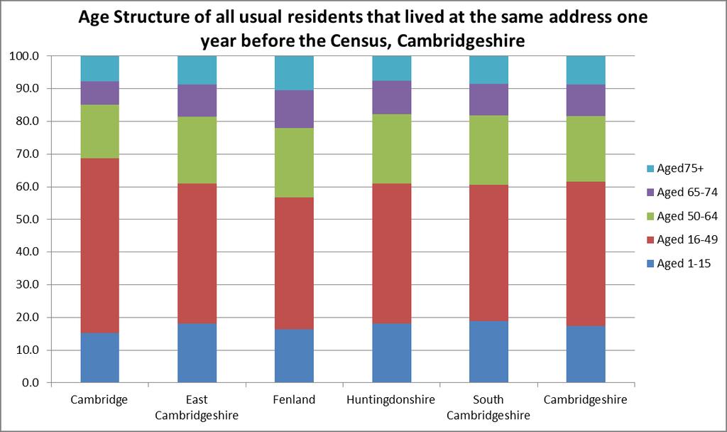 Figure 3.1 Age Structure of all people that lived at the same address one year before the Census, Cambridgeshire, 2011 Table 3.2 and Figure 3.