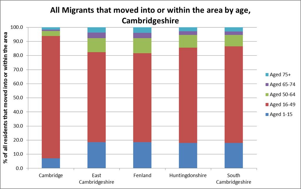 Figure 3.2 Percentage of all migrants that moved into or within the area by age, Cambridgeshire. Figure 3.3 and Table 3.3 further illustrate the tendency of younger age groups to be more mobile.