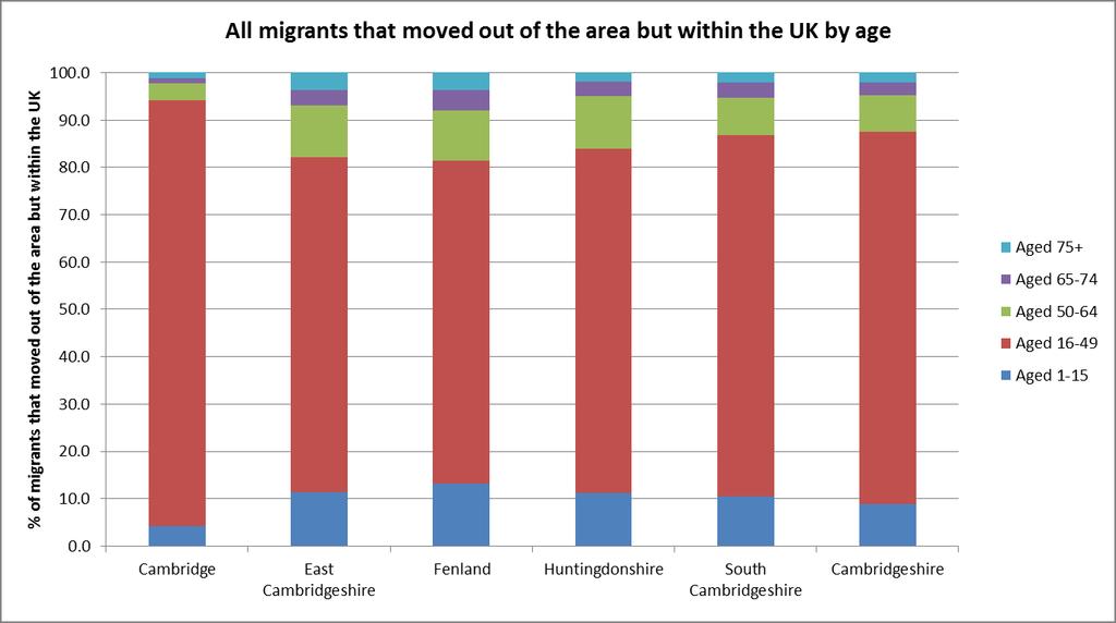 Table 3.3 All migrants that moved out of the area but within the UK by age, Cambridgeshire, 2011 Aged 1-15 Aged 16-49 Aged 50-64 Aged 65-74 Aged 75+ Cambridge 4.2% 90.0% 3.5% 1.1% 1.