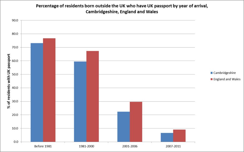 Table 6.1 Percentage of residents born outside the UK who have UK passport by year of arrival, Cambridgeshire, 2011 Before 1981 1981-2000 2001-2006 2007-2011 Cambridge 70.8% 60.5% 21.9% 5.