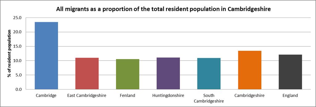 Figure 1.1 : All migrants as a proportion of the total resident population in Cambridgeshire and England, 2011 Source: 2011 Census, MM01CUK_ALL, ONS MOVED INTO THE AREA Table 1.