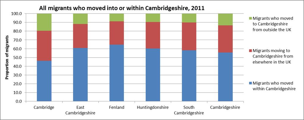 Table 1.4 shows migrants who have moved from outside the UK. Cambridge City has by far the highest proportion, at 19.