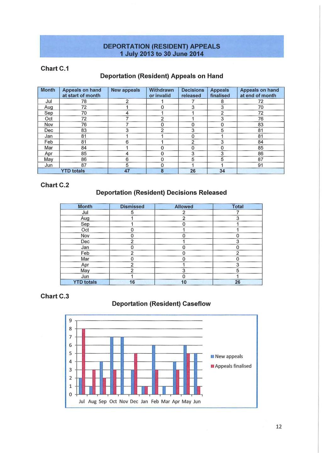 DEPORTATION (RESIDENT) APPEALS 1 July_2013 to 30 JI.I OQ..2014 Chart C.