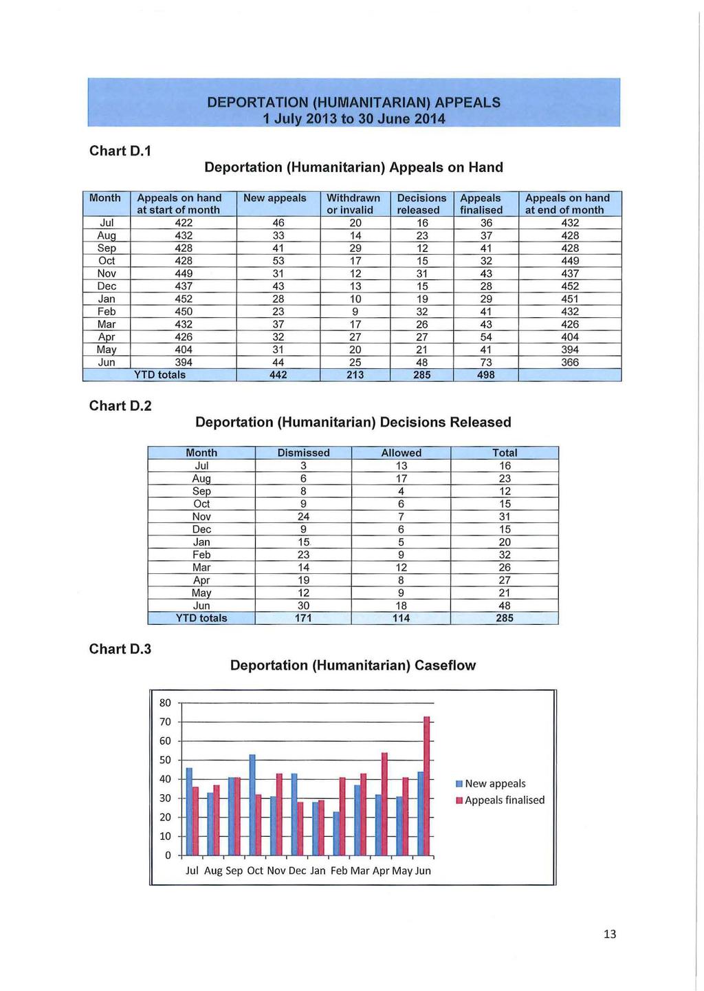 DEPORTATION (HUMANITARIAN) APPEALS 1 Julv 2013 to 30 June 2014 Chart D.