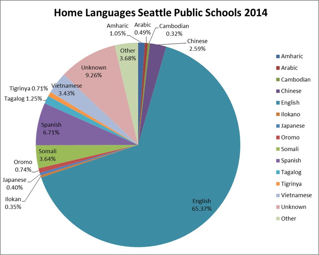 There are over 120 home languages spoken by students attending Seattle Public Schools.