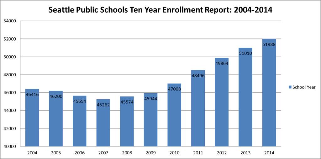 Seattle Public Schools Enrollment and Immigration INTRODUCTION What s been happening with Enrollment in Seattle Public Schools?