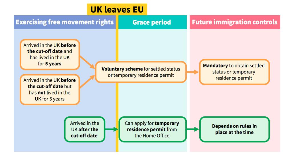 6. Settled status means that no immigration conditions will be placed on their residence so long as the person continues to live in the UK.
