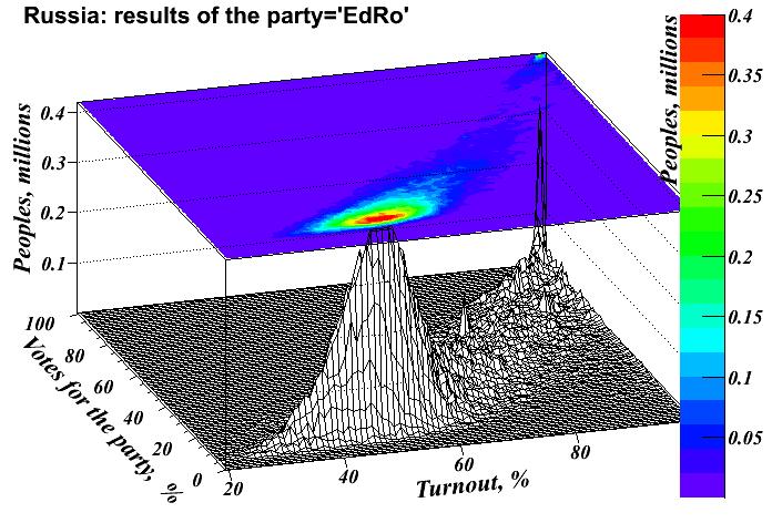 Figure 5. A fit of all other votes excluding those for the EdRo. The broadened Gaussian model used is shown in the zoom of the right picture, the parameter of broadness was fit to B=1.2%. Figure 6.