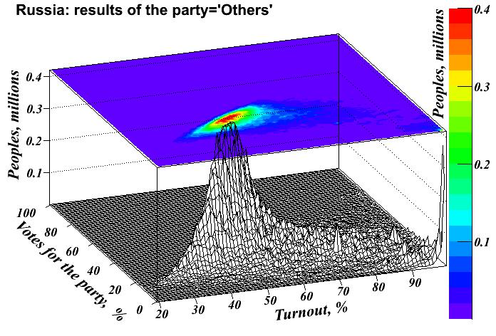 The evolution of voting distributions as the turnout increases is shown in Fig. 7. It is obvious that the shape of the voting distribution depends dramatically on the turnout.