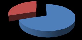 Distribution according to Infra-Structure Infra -Structure Old 3 New 7 This pie chart showed that 7 of respondents had new infra-structure and 3 had old infra-structure.