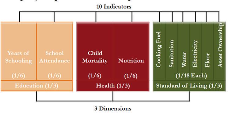 the results of the Multidimensional Index (MPI) and explains key findings graphically. Further information as well as international comparisons are available at www.ophi.org.