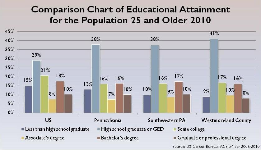 education, those with a high school diploma and those with an associate s degree.