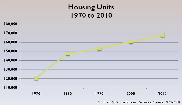 The largest portion of that growth occurred from 1970 to 1980, when over 27,000 units were added to the County s housing stock.