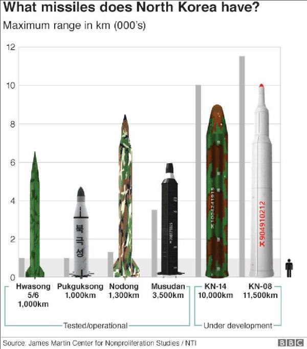 However, most important part of the DPRK armament at hand is North Korea s nuclear capabilities. North Korea possesses about a thousand missiles of varying ranges.