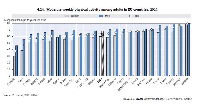 Health, mortality, ageing Moderate physical activity,