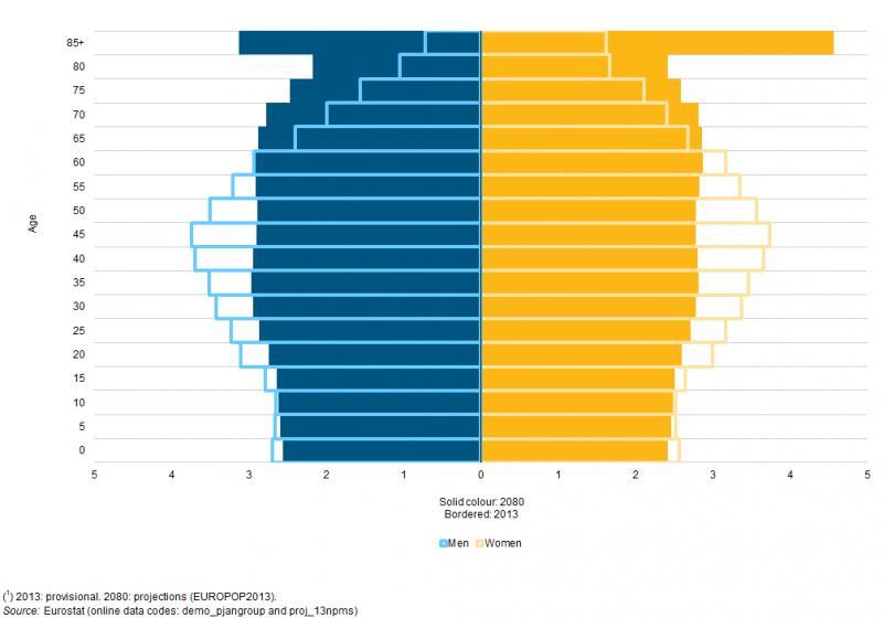 Figure 5: The differing age structure of the EU between now and 2080. Conclusions The UK is expected to grow faster than most of its European neighbours on a per capita basis.