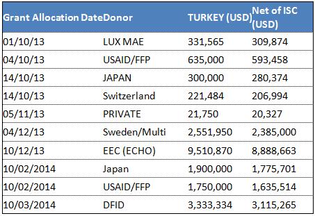 iv. Top-Line Risks & Mitigation Measures WFP Turkey faces an operational pipeline break of US$1.1 million in mid-march for the April upload. The latest that WFP can receive these funds is next week.