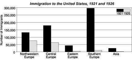 The 1921 Quota Act and the 1924 Immigration Act reflected US nativism.