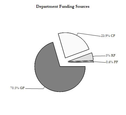 DEPARTMENT BUDGET: GRAPHIC OVERVIEW All charts are