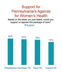 Geographic and Demographic Results Support for PA s Agenda for Women s Health Support for NY s Women s Equality Act