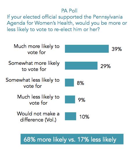 10. Voters say they are more likely to reelect elected officials who support women s agendas that protect access to reproductive health