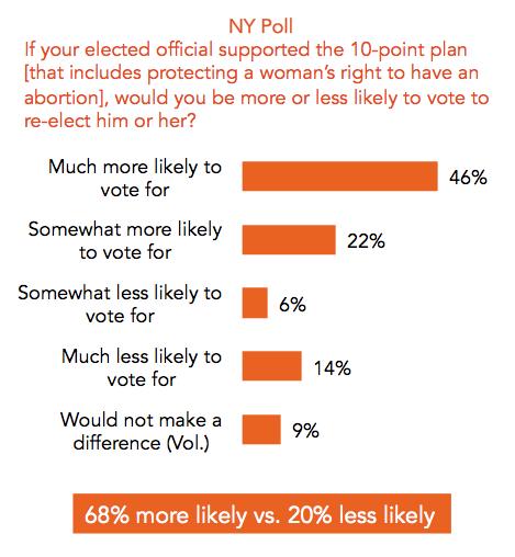 Twothirds of voters in Pennsylvania (68 percent) say they would be more likely to vote to reelect an elected official who supported the