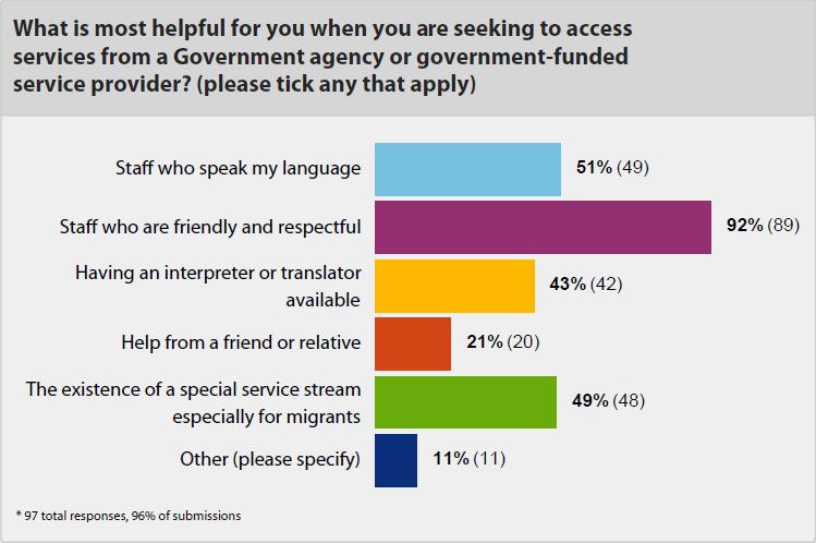 As another participant suggested, being culturally competent does not necessarily need to be about speaking another language; it can be much simpler: People have done cultural services training but