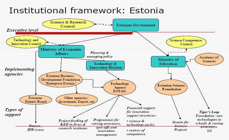 Cord Siemon / Nils Otter Figure 1: Institutional Framework of Estonian Innovation Policy Source: Varblane/Mets/Adrijevskaja (2010, p.
