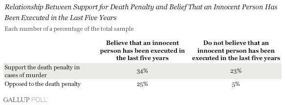 executed under the death penalty who was, in fact, innocent of the crime he or she was charged with." A little less than a third disagree.