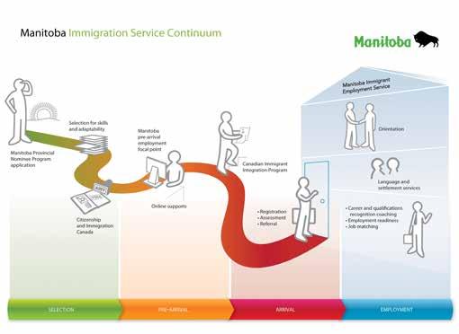 Labour Market Integration and Settlement Supports Manitoba is responsible for managing the delivery of an integrated continuum of service from selection through the Manitoba Provincial Nominee