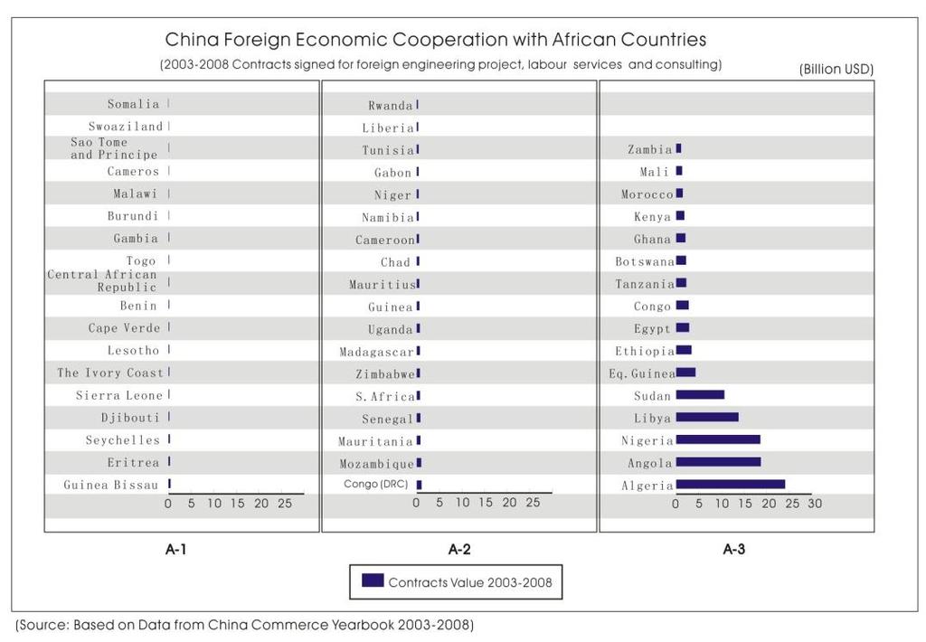 Figure 8: Destinations of Chinese Foreign Economic Cooperation in Africa, 2003-08 According to the White Paper of China s Foreign Aid published