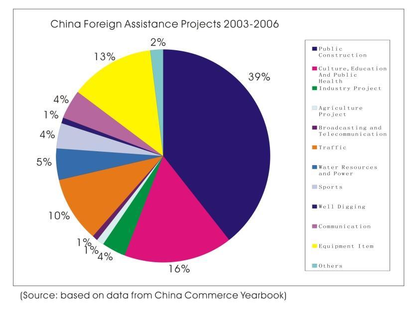 Figure 15 China Foreign Assistance Projects 2003-2006 (Source: Information Office of the State Council The People s Republic of China, China s Foreign Aid, April 2011) Figure 16 Sectoral Distribution