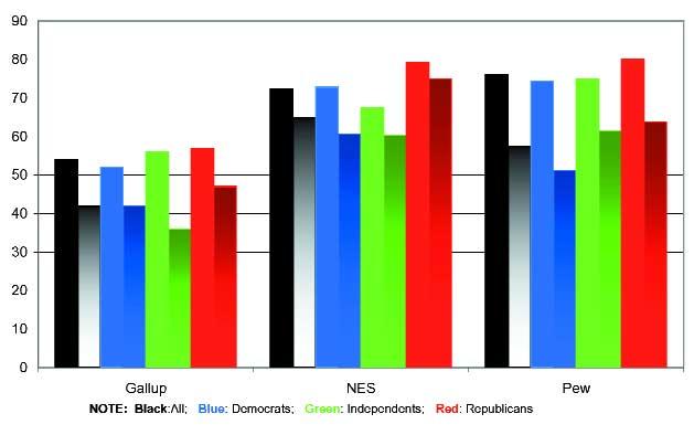 is little difference between Republicans and Democrats in the most recent NES study.
