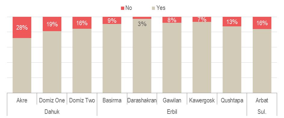 Figure 31: Proportion of households where the pregnant member visited an ante-natal clinic, of households where a woman is pregnant or lactating Vaccinations Across the KRI 76% of children under the