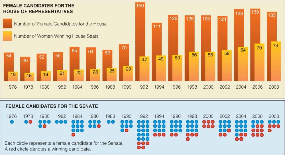 Women Running for Congress (and