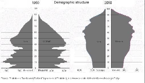 With only 1.2 newborns per woman, the German population is going through dramatic changes. The demographic diagrams below indicate the transition between 1950 and 2050.