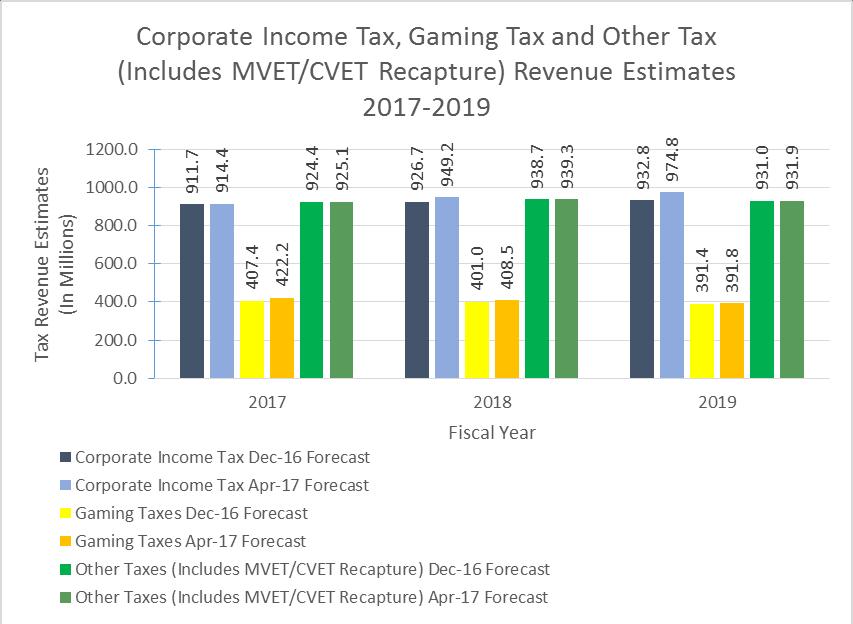 The individual income tax is expected to rise from $5.5 billion at the end of the current fiscal year to about $6 billion by the end of FY 2019, a 9.6 percent increase.