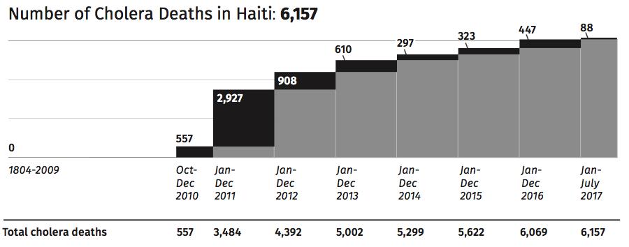 and education. 5 Thousands more Haitians live in squalid camps on the Haiti-Dominican Republic border.