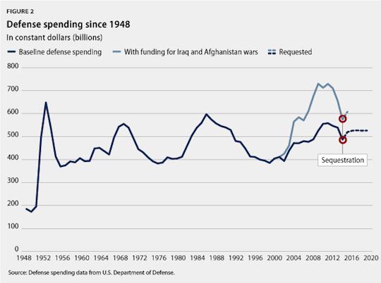 There has been a strong continuity in military spending from the Cold War to the present.